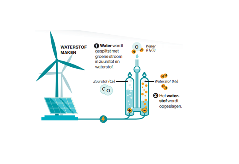 Infographic over waterstof maken, door het splitsen van zuurstof en waterstof.