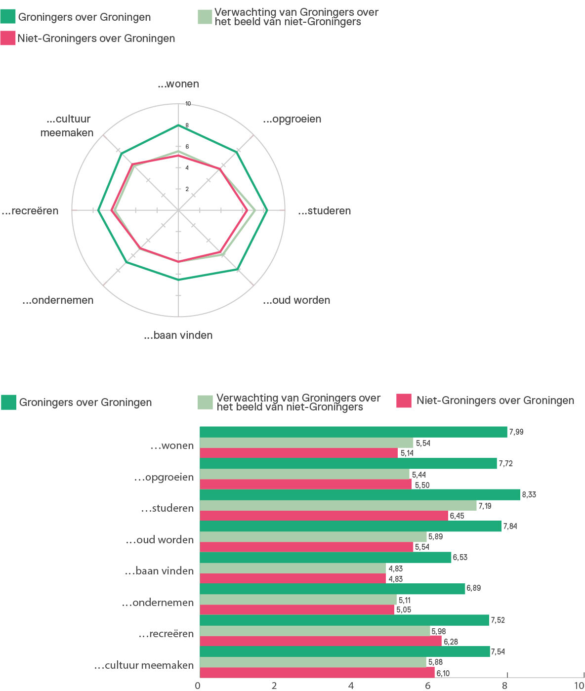 Grafiek van het beeld van Groningen, waar aangeven wordt of Groningen een aantrekkelijke plek is om te wonen, opgroeien, werken etc.