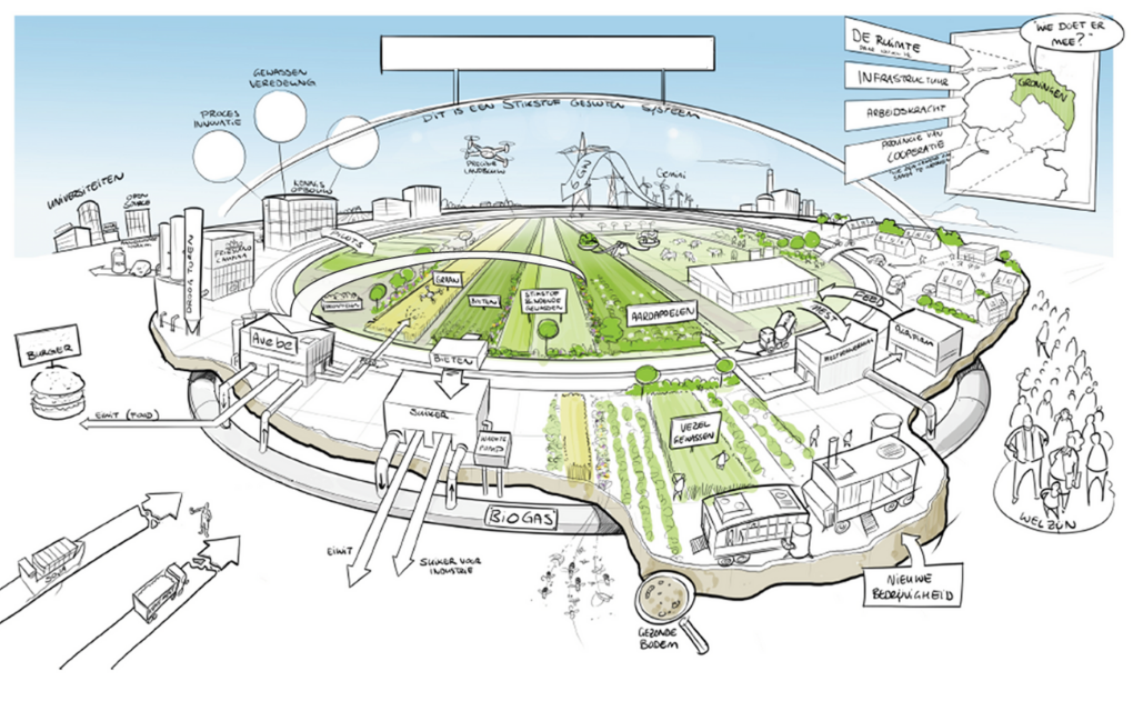 Schets van het project Fascinating waarin circulaire landbouw is verbeeld